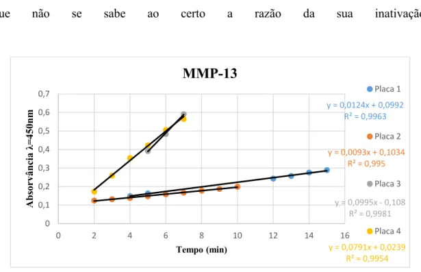 Figura 26. Gráfico da velocidade inicial para a MMP-13 nas placas 1, 2, 3 e 4