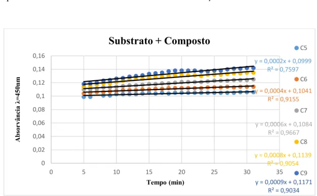 Figura 27. Gráfico de interação entre o substrato e os compostos C5, C6, C7, C8 e C9