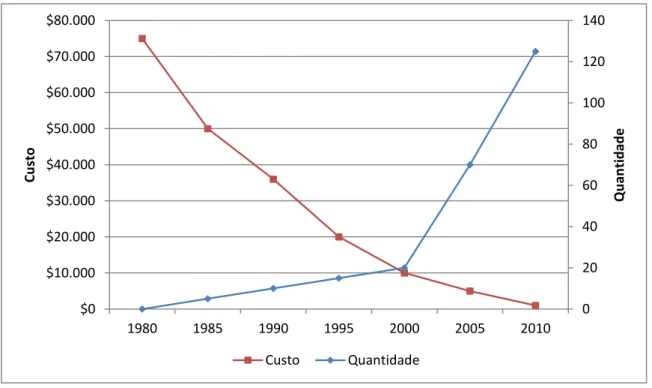 Figura 3.1 - Interfaces clínicos: Custo vs. Quantidade(Corepoint Health, 2010) 