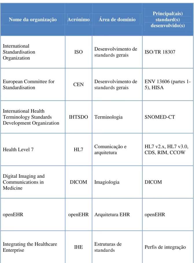 Tabela 4.2 - Principais organizações de produção de  standards  no sector da saúde. Adaptado  de (Lilischkis, Austen, Jung, &amp; Stroetmann, 2008) 