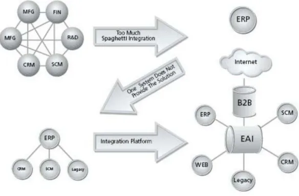 Figura 6.1 - Evolução da integração de sistemas de informação(Martins, 2005) 