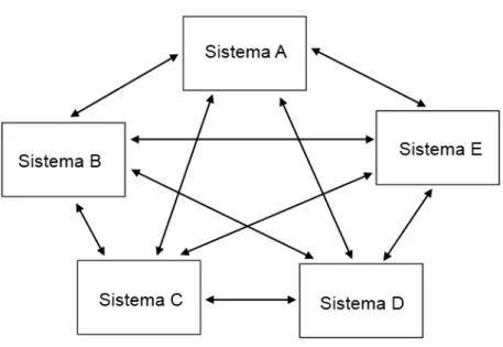 Figura 6.2 - Arquitetura ponto-a-ponto. Adaptado de (Martins, 2005) 