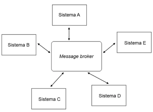 Figura 6.3 - Topologia  hub-and- spoke. Adaptado de (Martins, 2005) 