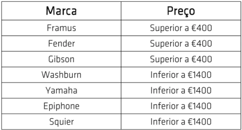 Tabel a  2  Mar c as de Fabr i c ant e s de gui t ar r as e r e s pe c t i v a s ga mas de pr e ç os