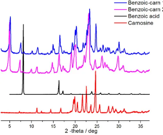 Fig. 3.1.8 Powder diffraction data of the salt obtained with carnosine - benzoic acid 