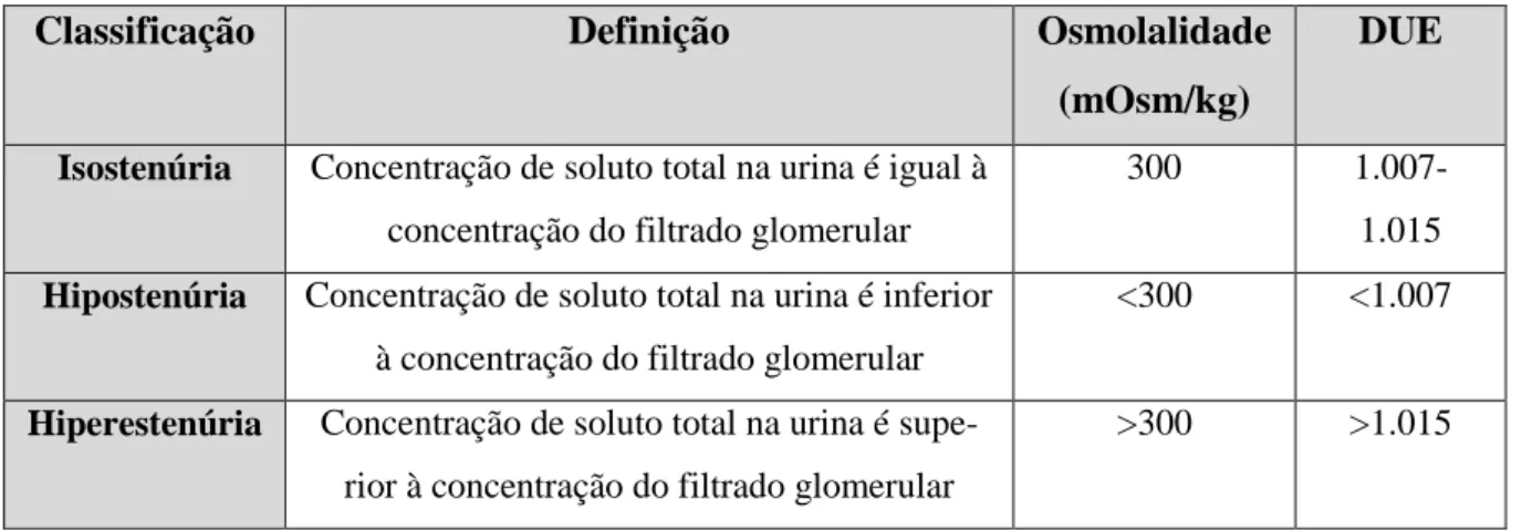Tabela  1:  Classificação  e  definição  da  concentração  urinária,  avaliada  através  da  osmolalidade  e  da  DUE