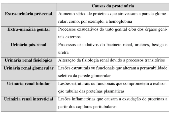 Tabela 2: Causas de proteinúria categorizadas de acordo com a localização da alteração subjacente  Causas da proteinúria 