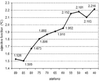 Figure 2. Best objective function values found for each network downsizing proposal using the simulated annealing approach.