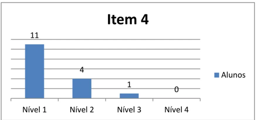Figura 37 - Resposta dada ao item 4 (nível 2) 
