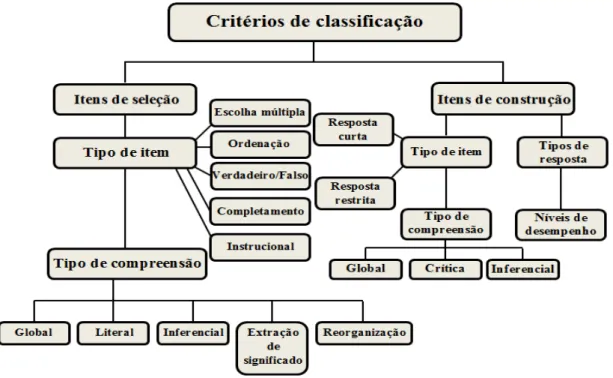 Figura 7 - Critérios de classificação dos itens de resposta de seleção e dos itens de resposta de construção 