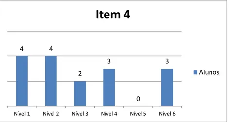 Figura 13 - Respostas dadas ao item 4 