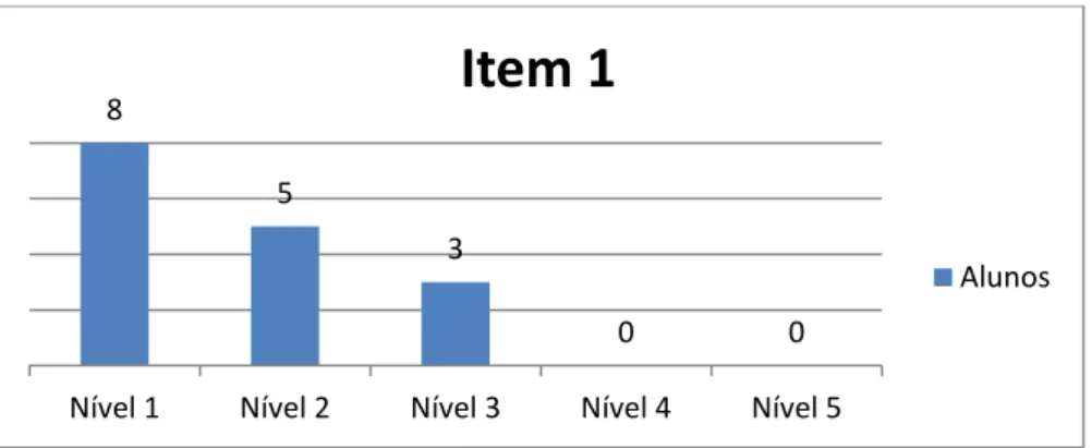 Figura 23 - Resposta parcialmente correta ao item 1 (nível 3) 