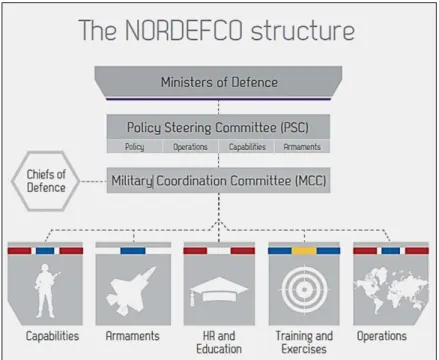 Figura 6 - Estrutura da NORDEFCO  Fonte: (MDNor, 2015)