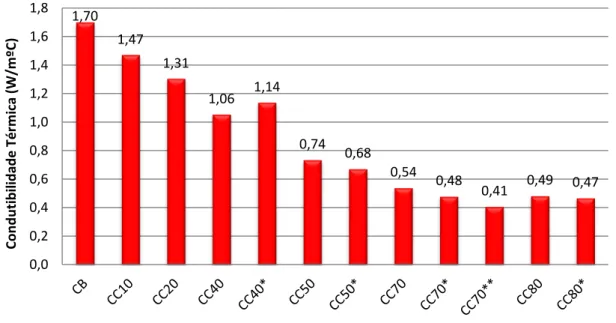 Figura 4.6  –  Condutibilidade Térmica aos 28 dias de idade das argamassas com cortiça 