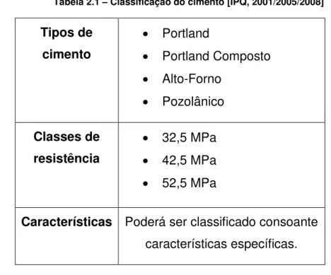 Tabela 2.1  –  Classificação do cimento [IPQ, 2001/2005/2008]  Tipos de  cimento    Portland     Portland Composto     Alto-Forno    Pozolânico  Classes de  resistência    32,5 MPa    42,5 MPa    52,5 MPa 