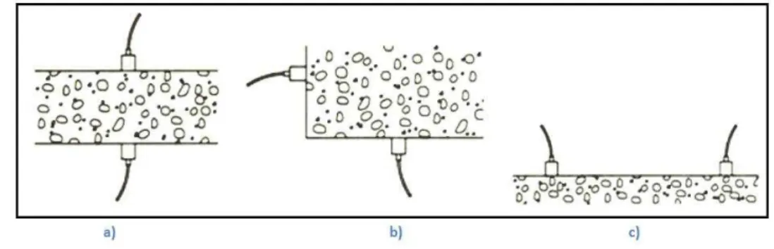 Figura 3.8  –  Métodos de medição do tempo de propagação das ondas ultrassónicas; a)  método direto b) método semidirecto e c) método indireto [GONÇALVES, 2010] 