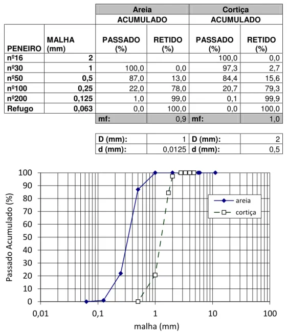Tabela 4.1  –  Análise granulométrica da areia e da cortiça e suas dimensões mínima (d) e  máxima (D)  Areia  Cortiça  ACUMULADO  ACUMULADO  PENEIRO  MALHA (mm)  PASSADO (%)  RETIDO (%)  PASSADO (%)  RETIDO (%)  nº16  2  100,0  0,0  nº30  1  100,0  0,0  97