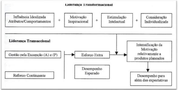 Figura n.º 2 - Liderança transformacional e liderança transacional  Fonte: (Rosinha, 2007) 