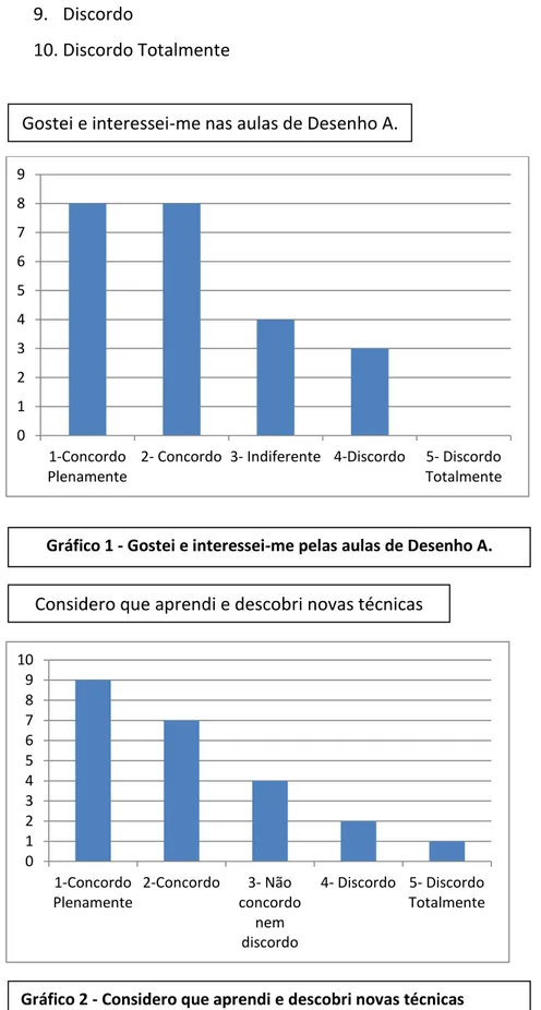 Gráfico 1 - Gostei e interessei-me pelas aulas de Desenho A. 