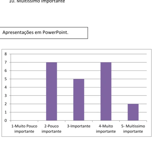 Gráfico 12  –  Apresentações em PowerPoint 