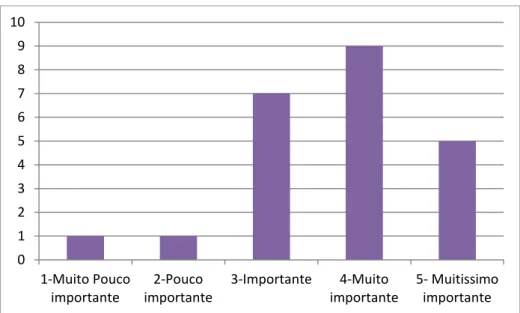 Gráfico 14 - Desenho de Observação 