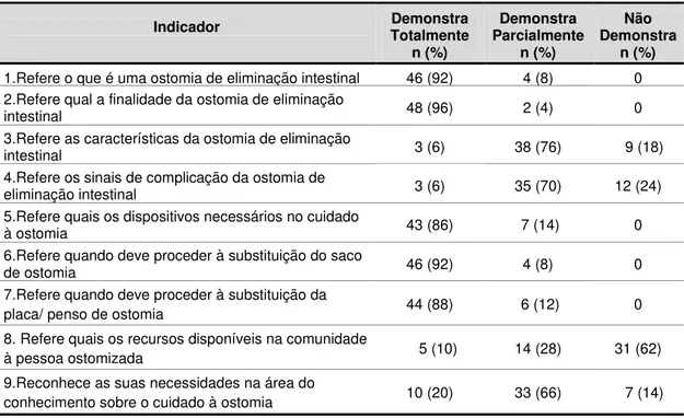 Tabela nº8 - Nível de competência de autocuidado da pessoa com ostomia de eliminação  intestinal em cada indicador do domínio conhecimento (N= 50)
