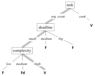 Figure 4.4: Classification tree encoding the evidential set of a trustee.