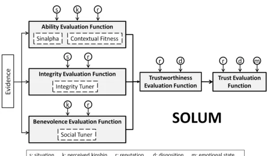 Figure 1.1: The SOLUM model.