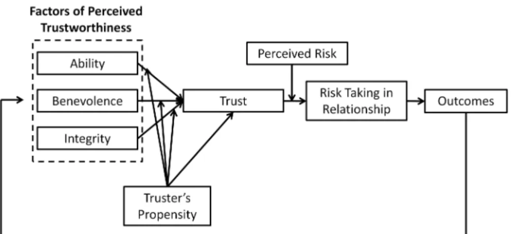 Figure 2.4: The relationship between trust, trustworthiness and propensity to trust, as viewed in Mayer et al