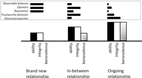Figure 2.8: Time dimension of trusting relationships: perception of trust- trust-worthiness and relevance of individual trusttrust-worthiness dimensions.