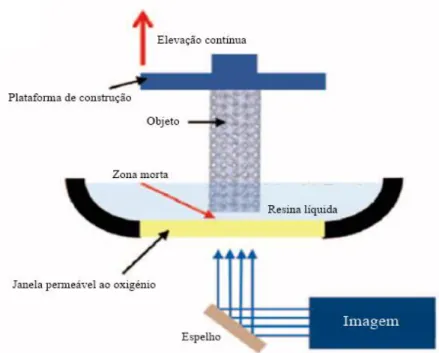 Figura 4: Esquema ilustrativo do processo de Contínua Produção de Interface Líquida. Adaptado de  Ligon et al