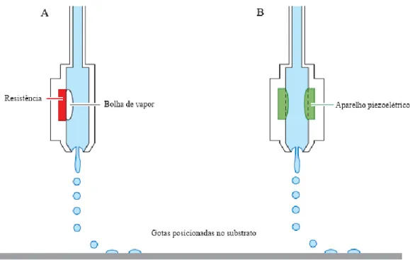 Figura 6: Esquema ilustrativo do processo de Drop on demand. A pressão exercida pode ser devido  a uma técnica térmica (A) ou a uma técnica mecânica (B)