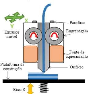Figura 9: Esquema ilustrativo do processo de Modelação de Depósito Fundido. Adaptado de Alhnan  et al