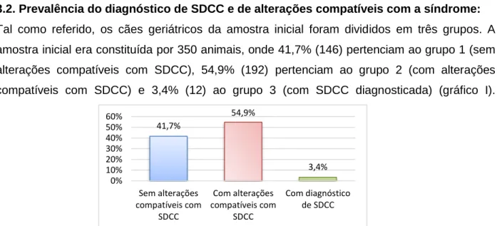 Gráfico I: Frequências relativas da presença e ausência de alterações comportamentais compatíveis com SDCC,  bem como do seu diagnóstico, na amostra inicial (n=350)