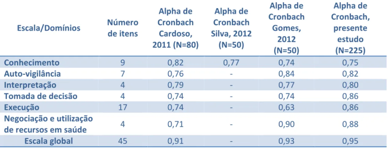 Tabela 7 - Alpha de Cronbach dos domínios e escala global do formulário, de acordo com os  diferentes estudos  Escala/Domínios  Número  de itens  Alpha de  Cronbach Cardoso,  2011 (N=80)  Alpha de  Cronbach  Silva, 2012 (N=50)  Alpha de  Cronbach Gomes, 20