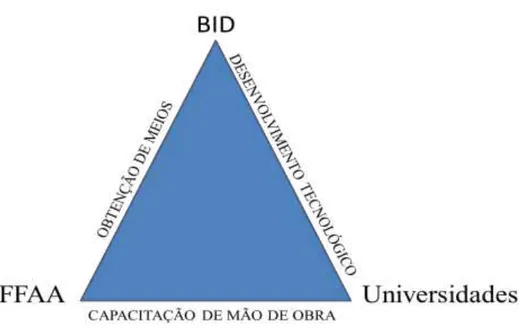 Figura nº 1 - A interrelação entre as FFAA, BID e Universidades  Fonte : adaptado do “triângulo da defesa”  (Amarante, 2011, pp