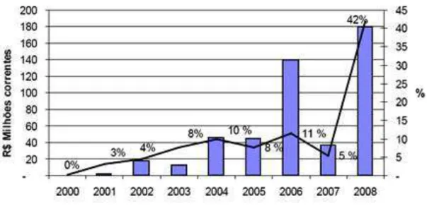 Tabela nº1  –  Projetos relacionados à Defesa apoiados pelos Fundos Setoriais de 2000 a 2008  Fonte:  (ABDI, 2011, p