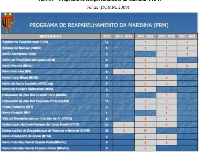 Tabela 5  –  Programa de Reaparelhamento da Marinha (PRM)  Fonte: (DGMM, 2009) 