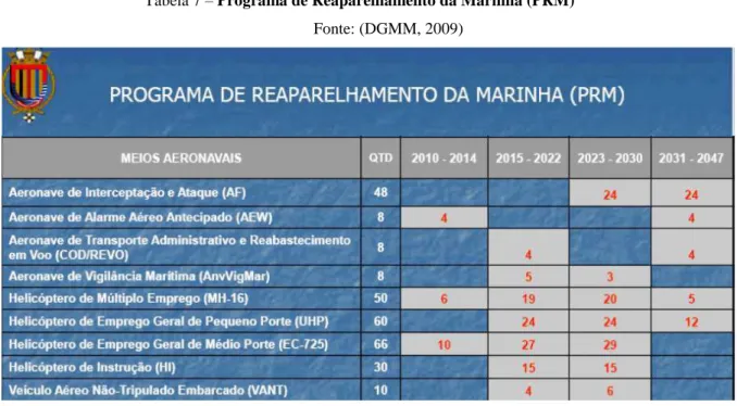 Tabela 7  –  Programa de Reaparelhamento da Marinha (PRM)  Fonte: (DGMM, 2009) 