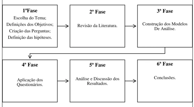 Figura n.º 1  –  Organograma explicativo da metodologia adotada 