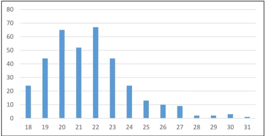 Figura n.º 4  –  Distribuição da amostra por anos de idade 94%6%MasculinoFeminino01020304050607080181920212223242526272829 30 31