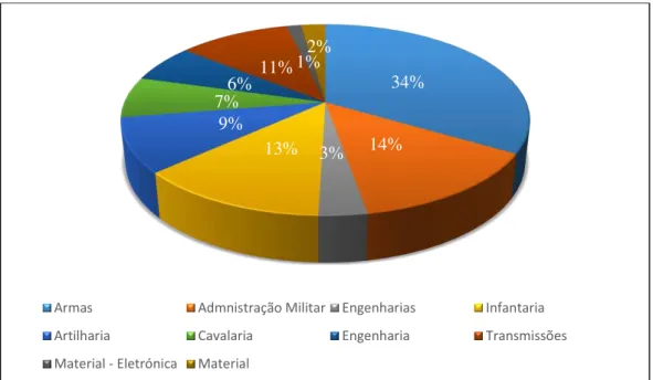 Figura n.º 7  –  Distribuição da amostra por Cursos do Exército 