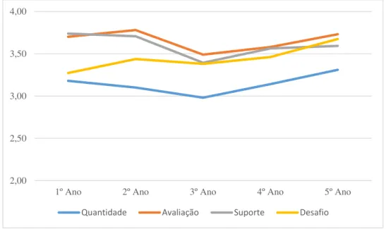 Figura n.º 9  –  Tendência da Escala da Experiência de Liderança por Ano  