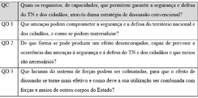 Tabela 2  –  Questão Central e Questões Derivadas 
