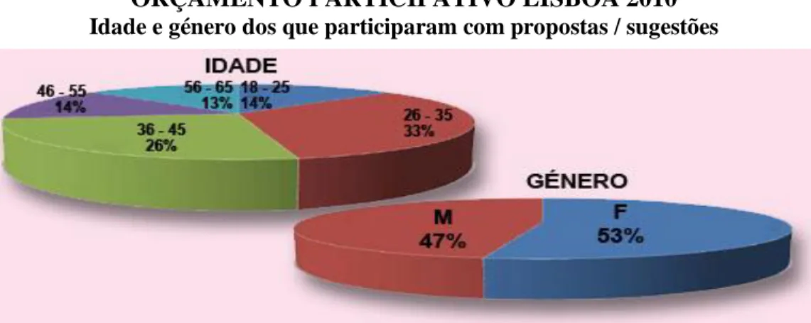Figura 08 – Gráficos referentes à idade e género dos participantes no OP Lisboa 2010.  