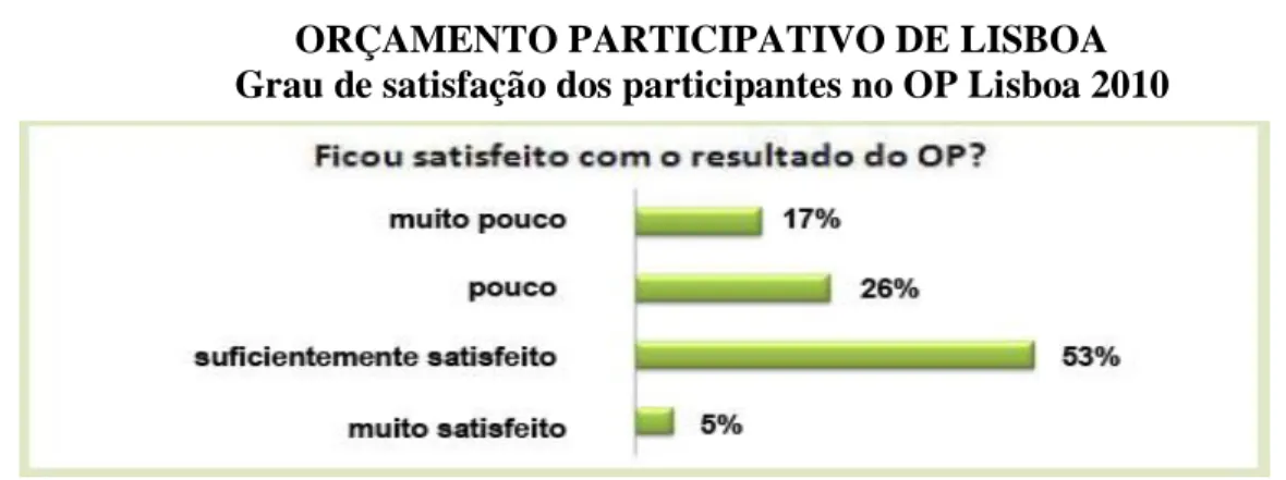 Figura 10 – Síntese da avaliação feita pelos participantes do OP de Lisboa 