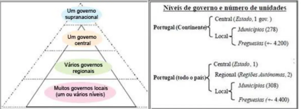 Figura 02 -  Estrutura vertical do sector público  em Portugal  e organização democrática do Estado  (Baleiras, 2001) 