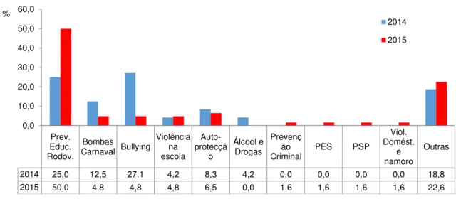 Gráfico 10 – Ações de sensibilização por tipo (EMG.). Valores percentuais em linha. 