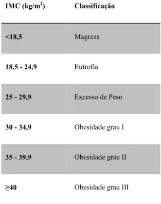 Tabela 3. Classificação do índice de massa corporal (Adaptado de OMS, 2000)  IMC (kg/m 2 )  Classificação  &lt;18,5  Magreza  18,5 - 24,9  Eutrofia  25 - 29,9  Excesso de Peso  30 - 34,9  Obesidade grau I  35 - 39,9  Obesidade grau II 