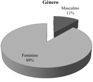 Gráfico 1. Distribuição da amostra por género 
